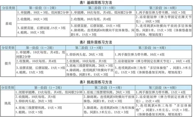 “三层七法”：提高初中生三级蛙跳能力的实践研究