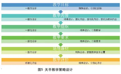 基于适应体育在随班就读生中实施精准教学 的策略探究
