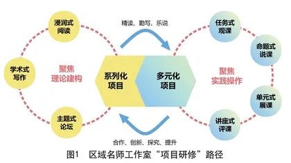 “项目研修”： 名师工作室活动有效开展的“助推器”