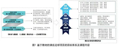 基于新课程理念的课后足球项目“三步走”策略