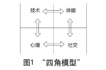 英国足球“四角模型”理论在我国高中足球课程中运用和实施的策略研究