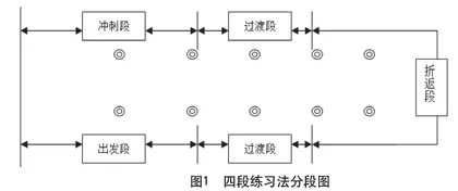 “四段练习法”助篮球绕杆运球提速
