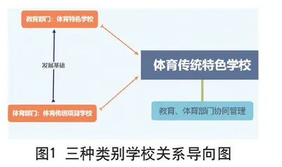 体教融合视阈下 体育传统特色学校发展路径探析