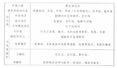 浅析物理教学中的环境教育