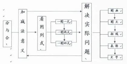 发挥教材整体结构功能 实施解决问题启蒙教学