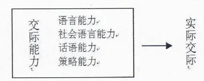 交际教学法与英语教学