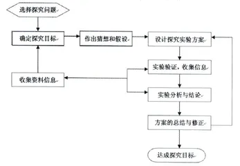 新课标下初中化学探究性实验的教学设计与研究