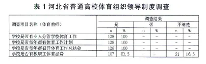 河北省普通高校校园体育制度文化现状调查