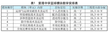 高一篮球“传接球技战术及运用”大单元构建