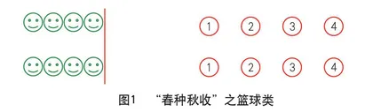 “春种秋收”游戏之“要素置换”拓展