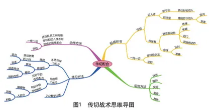 “学、练、赛、评”在球类战术教学中的运用
