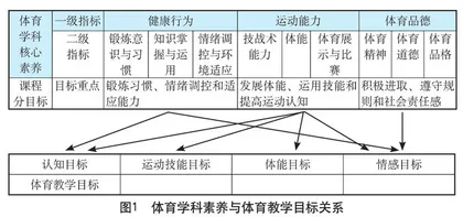 基于核心素养的高中体育课堂教学目标设计思考