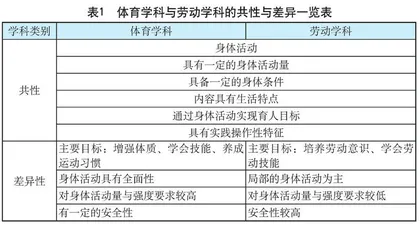 跨学科主题学习背景下体育与劳动学科融合的可行性、难点与策略