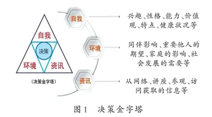 剖析自我 明确决策