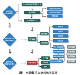 基于学习进阶的初中体操技巧大单元教学构建