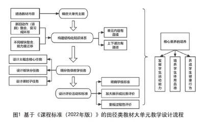 新课标理念下的小学田径类教材大单元教学策略