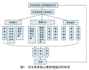 体育与健康课程中增值评价的探索与应用