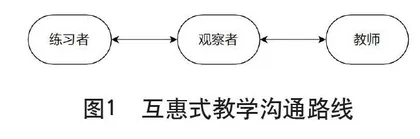 莫斯顿互惠教学模式在排球教学中的实践