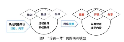 体育与健康学科“培赛一体”网络研训模型建构的实践与思考