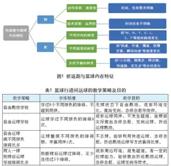 运动能力视角下折返跑迁移到篮球教学中的实践研究
