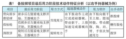 抗阻力练习在投掷项目最后用力技术教学中的应用