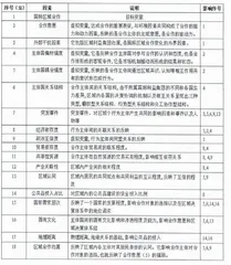 国际区域合作意愿的解释结构模型