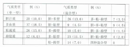 健美操对护理专业女生气质类型可塑性的研究