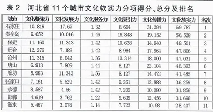 城市文化软实力指标体系构建及应用