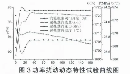 超临界直流锅炉过热蒸汽动态特性分析