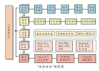 “友情协议”