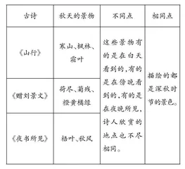 整合思维在古诗教学中的运用