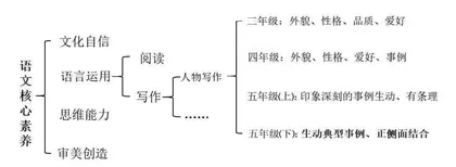 基于深度学习的小学语文学习任务群设计