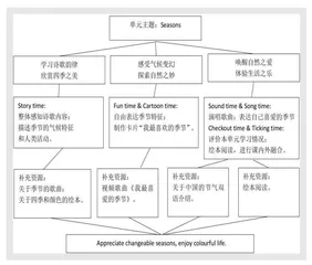 素养导向下小学英语单元整体设计探析