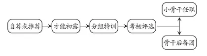 “乘风破浪”的班干部