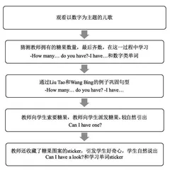 小学英语博物课堂中的情境创设策略