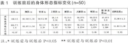 体育舞蹈对青年女性身体形态影响的实验研究