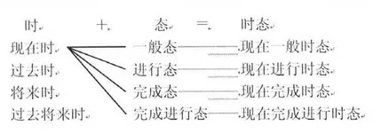 非谓语动词在谓语中用法之管见