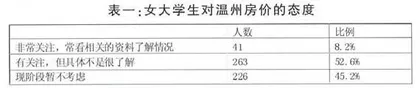 温州高房价对女大学生就业观影响的调研