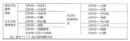 对女子柔道大外刈技术特征及几种联络形式的分析