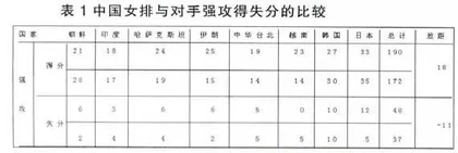 对第16届女排亚锦赛中国女排与对手强攻扣球得失分的比较分析
