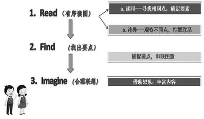 搭建支架，看图写话