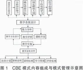 CBE模式构建化工设备维修技术专业职业能力课程体系