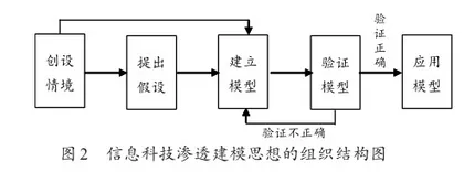 基于建模思想 培养计算思维1