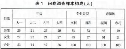 大学生寝室人际关系存在的问题及对策 