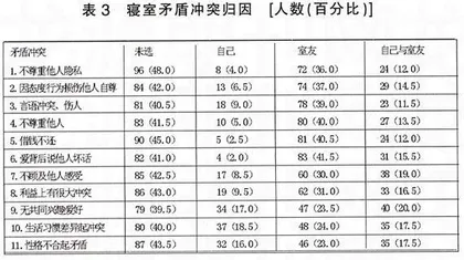 大学生寝室人际关系存在的问题及对策 2