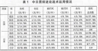 中日男排进攻技战术比较研究 