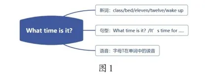 运用英语阅读中的思维导图提升学生写作能力