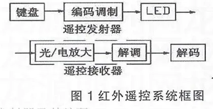 红外遥控控制技术的应用  0