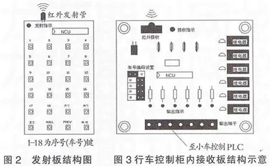 红外遥控控制技术的应用  1