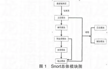 Snort入侵检测系统的算法分析研究  